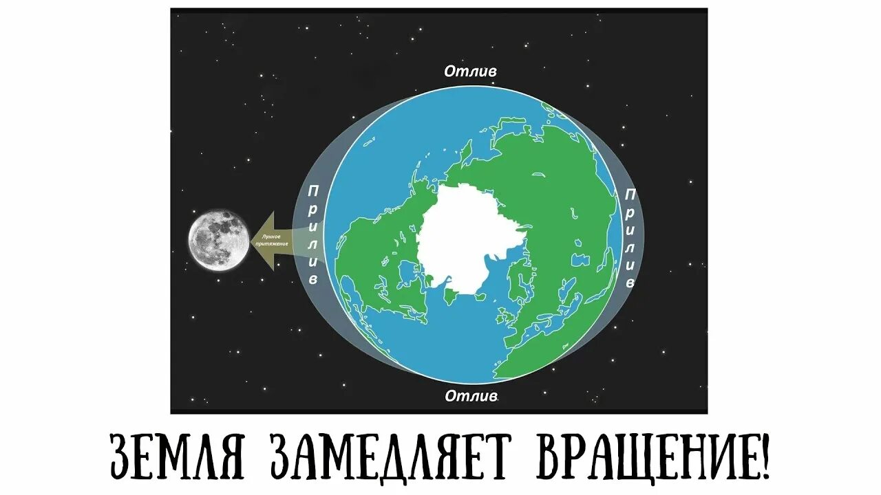 Вращение земли замедляется. Орбита луны вокруг земли. Вращение земли замедляется. Вращение земли замедляется. Вращение земли замедляется.