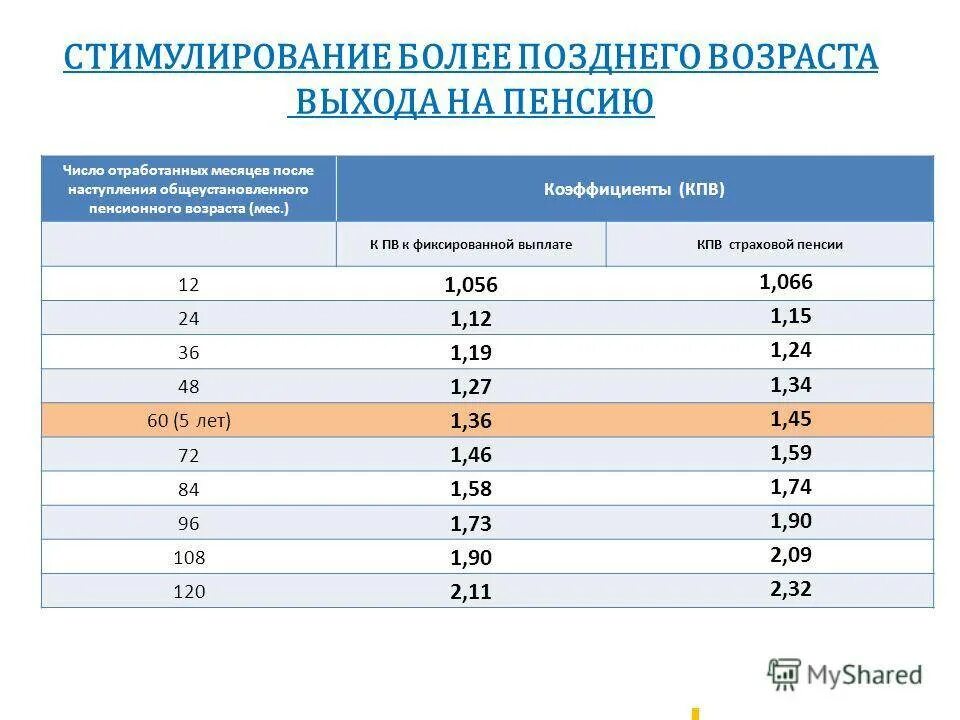 Льготный стаж для выхода на пенсию. Возраст выхода на пенсию по старости. Коэффициенты повышения пенсии. Коэффициент для выхода на пенсию. Возраст выхода на страховую пенсию.