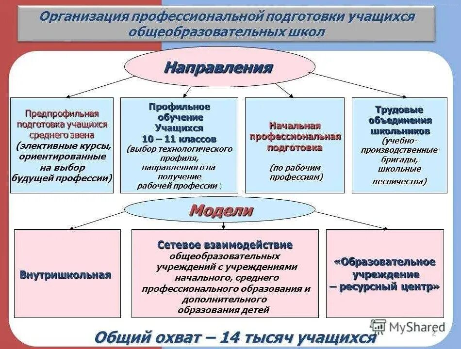 Организация профильной подготовки