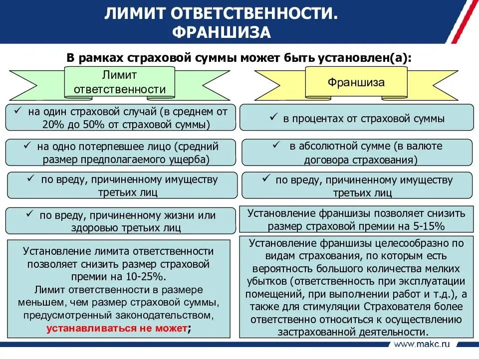 Лимит ответственности страховщика это. Лимит ответственности и франшиза. Сумма страхового лимита. Что такое ограничения по сумме страхования.