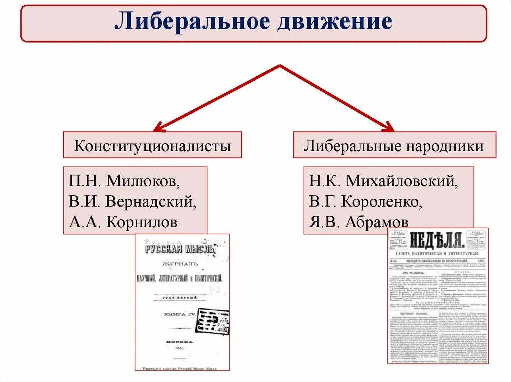 Общественное движение при Александре 3 либеральное народничество. Деятельность либерального движения при Александре 3. Либеральные народники и конституционалисты сравнение. Михайловский н к либеральное народничество.