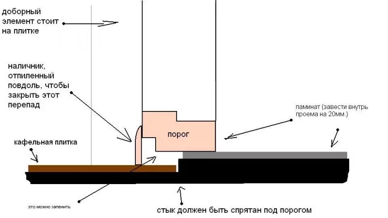 Как закрепить порог. Входной двери чертеж монтажа уровень полов. Дверная коробка без порога чертеж. Дверной порог входной двери чертеж. Схема сборки межкомнатных дверей без порога.