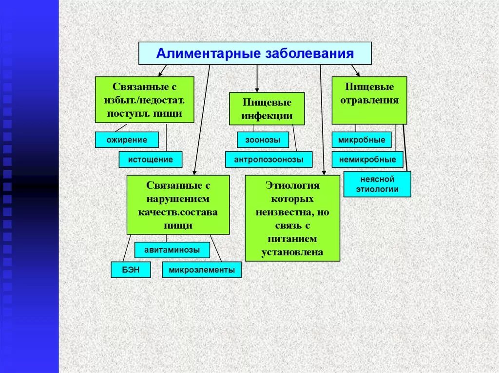 Классификация элементарных заболеваний. Алиментарные заболевания гигиена. Алиментарные заболевания и их классификация. Болезни связанные с питанием гигиена.