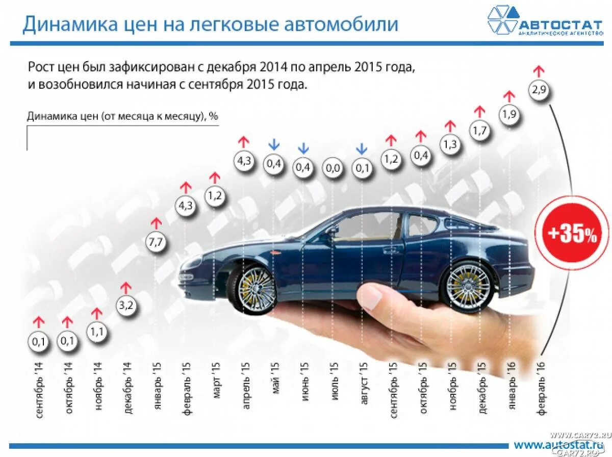 Рост стоимости автомобилей. График стоимости автомобилей. График подорожания автомобилей. Динамика роста цен на автомобили.