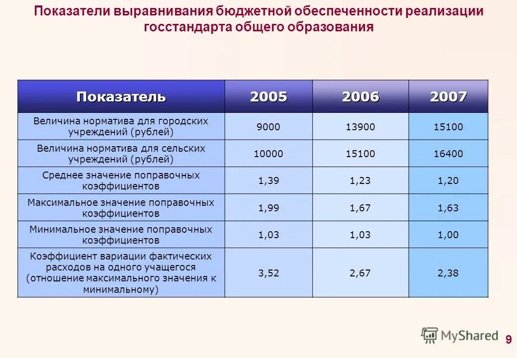 бюджетная обеспеченность это. методологические принципы построения бюджета в россии. минимальная бюджетная обеспеченность. норматив бюджетной обеспеченности. норматив бюджетной обеспеченности.
