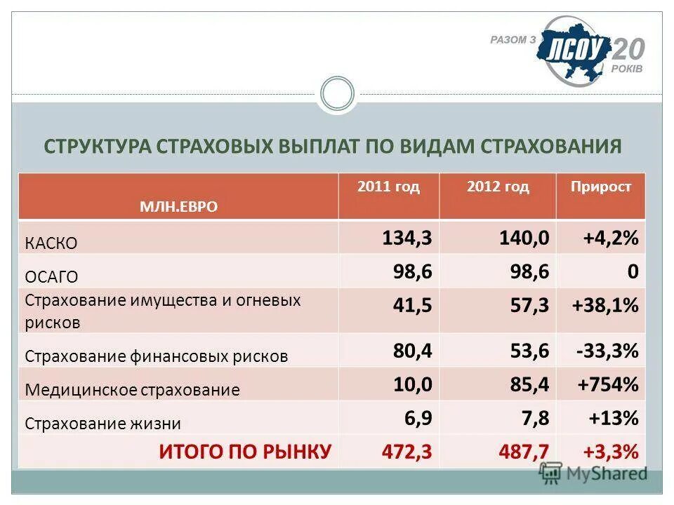 Страховое возмещение в страховании жизни. Страховые выплаты. ОСАГО выплаты. Страховка жизни выплаты. Страхование жизни расценки.