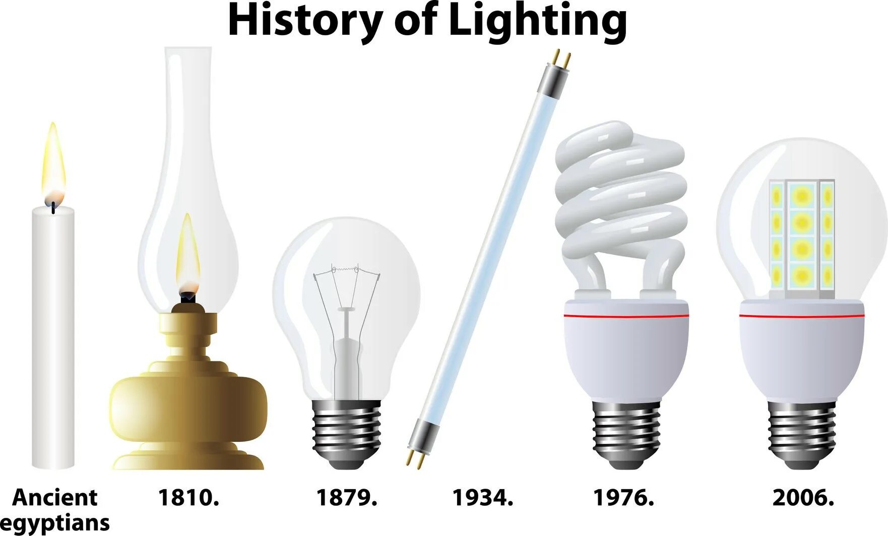 Эволюция лампочки. Эволюция ламп освещения. Эволюция электрической лампочки. Эволюция лампочки в картинках.