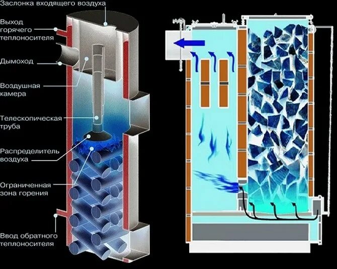 Котел верхнего горения. Распределитель воздуха для котла верхнего горения. Твердотопливный котел верхнего горения. Печь верхнего горения. Механика горения