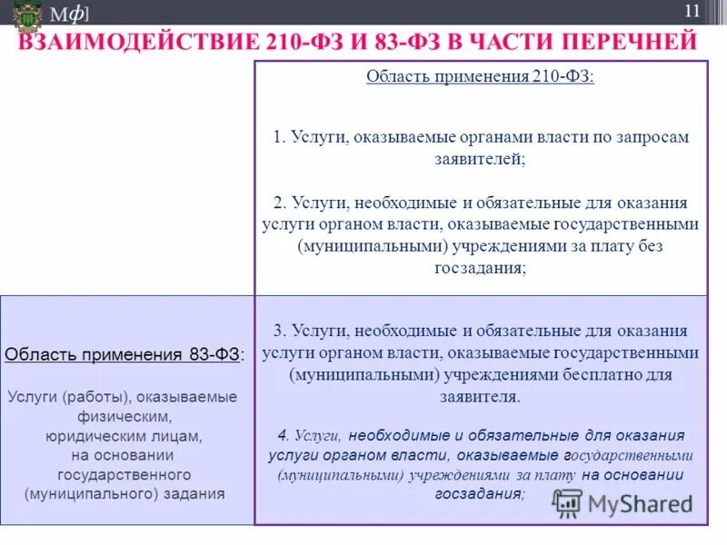 Нахождение в списках части. 210 ФЗ И 83 ФЗ. Сравнение 210 ФЗ И 83.