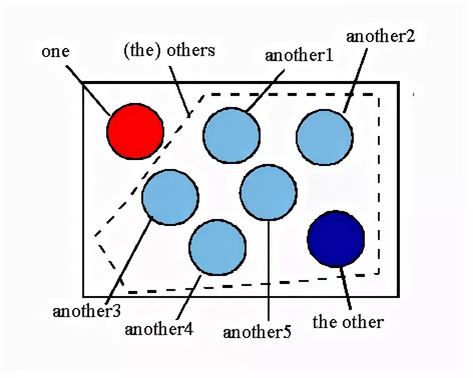 Other another правило. Other another. Another other the other правило. Разница между other и another. Other the other another others the others разница.