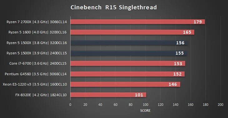 Для android и ios в мире 2019. Xeon 2640 v3. Xeon e5 2640 v4. E5 2640 vs ryzen. E5 2640 vs ryzen.