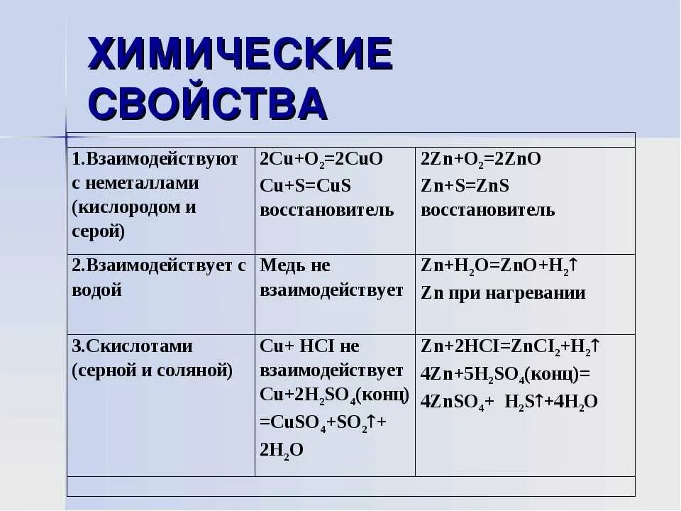 Перечислите соединение меди. Химические свойства меди кратко таблица. Химические свойства металлической меди. Свойства вещества медь химия 8 класс. Химические свойства июмеди.