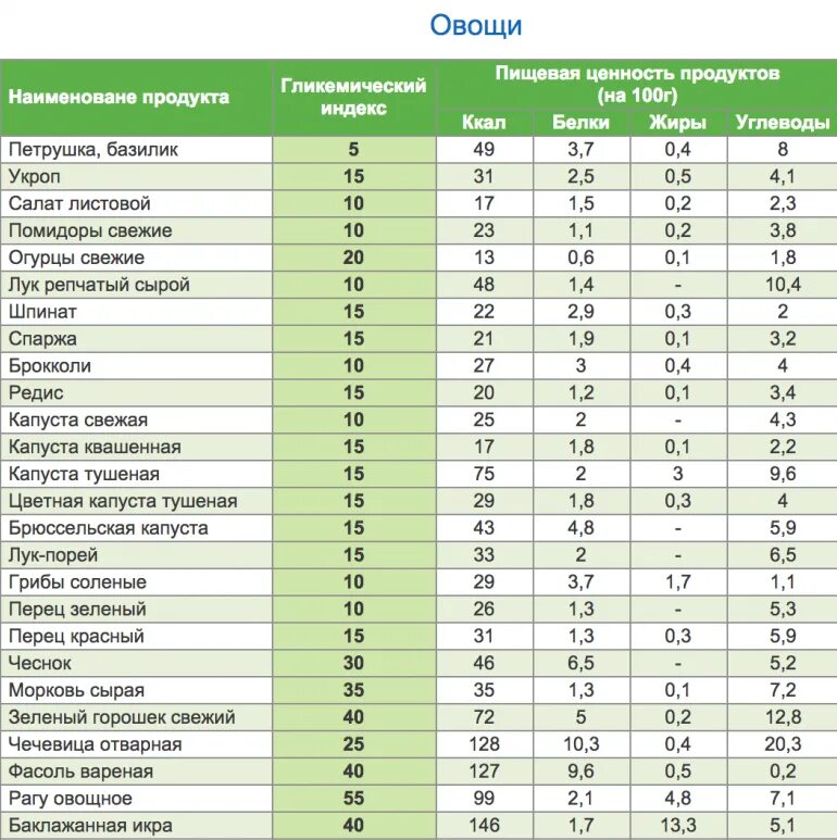 Сколько воды в овощах. Таблица гликемических индексов продуктов питания. Таблица калорийности соусов на 100 грамм. Гликемический индекс растительных масел таблица. Таблица жиры белки углеводы витамины на 100г продукта.