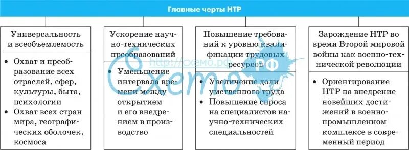 Направления развития нтр таблица. Характерные черты НТР схема. Основные черты научно технической революции. Основные признаки научно технической революции. Основные особенности НТР.