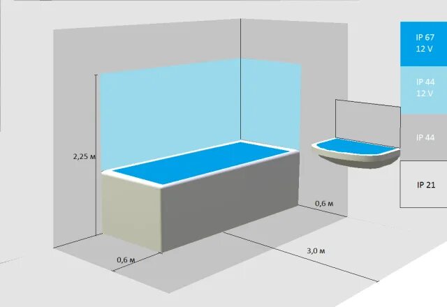 Зоны в ванной. Зоны электробезопасности в ванной комнате. Зона 0 ванна. Ванная зона 0,1,2,3. Зона ванной комнаты