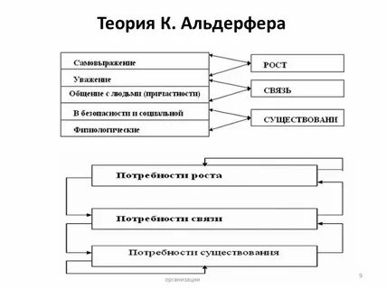 Мотивация альдерфера