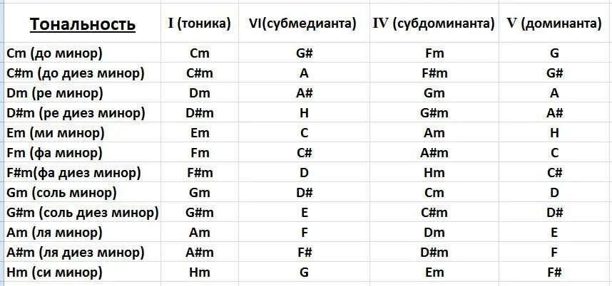 Мажорные и минорные тональности таблица. Буквенные обозначения минорных тональностей. Тональность си минор. Как строятся тональности. Тональности аккордов на гитаре