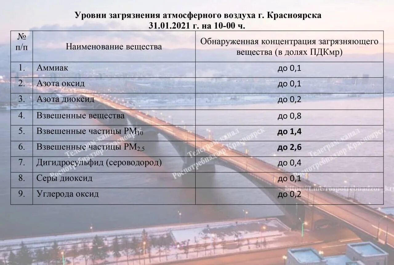 Загрязнение атмосферного воздуха Красноярска. Статистика загрязнения воздуха в Красноярске. Норма загрязнения воздуха. Норма уровня загрязнения воздуха. Красноярский край воздух