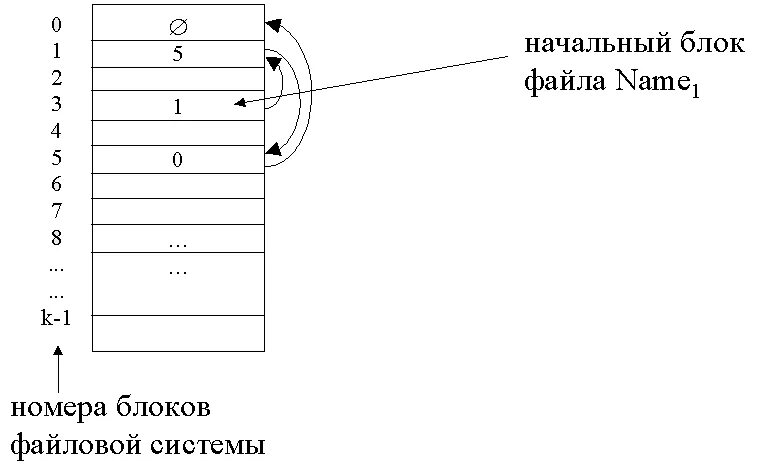 Блоки файловой системы