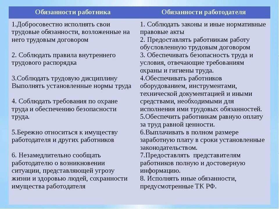 Обязанности работодателя соответствующие правам работника. Основные обязанности работника и работодателя. основные трудовые права и обязанности работника и работодателя. перечислите основные права и обязанности работника и работодателя. права и обязанности работодателя кратко.