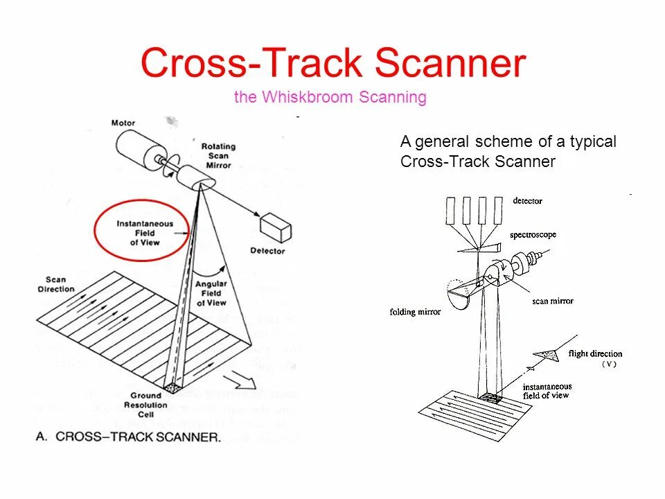 Cross the tracks. Cross the track. track scan. push broom scanner. scanner + resist track.