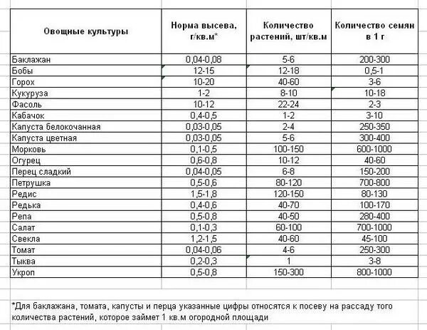 Семена какое число
