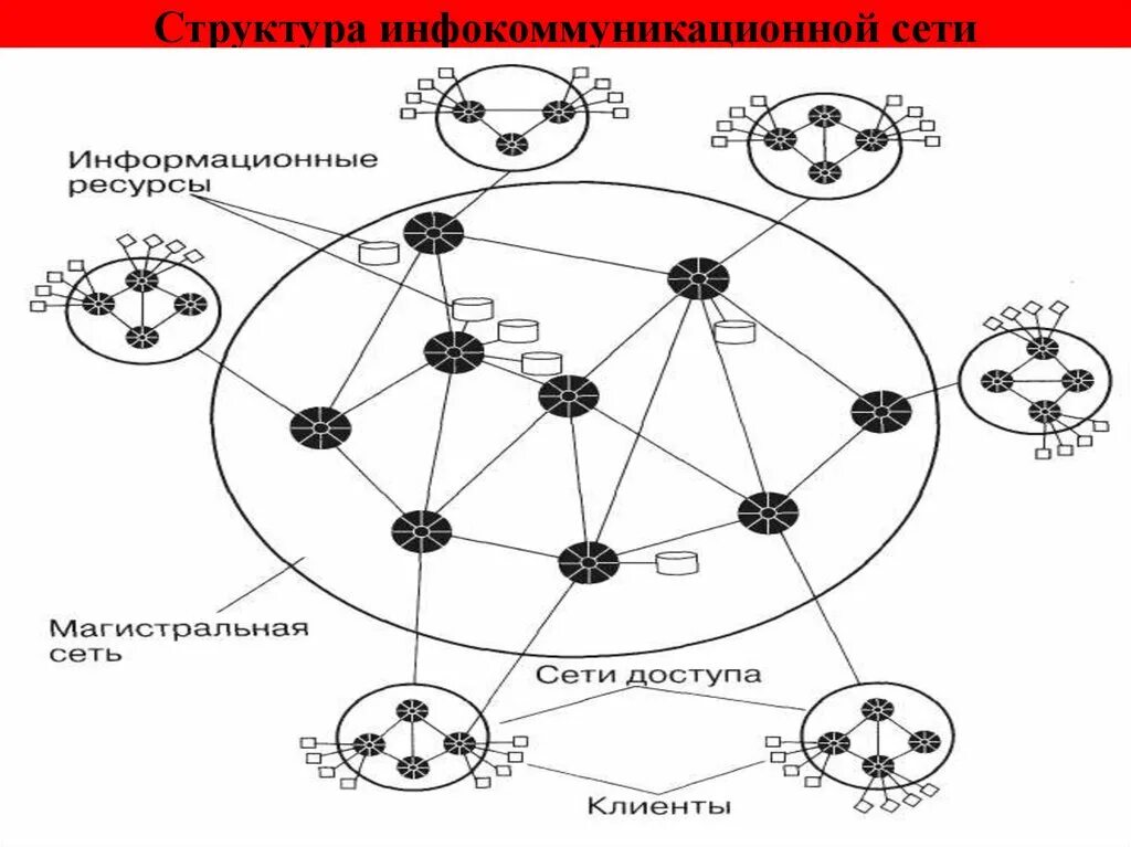 Структура связи сеть. Инфокоммуникационная сеть схема. Строение телекоммуникационных сетей. Классификация структур инфокоммуникационных сетей. Структура информационно-телекоммуникационной сети?.