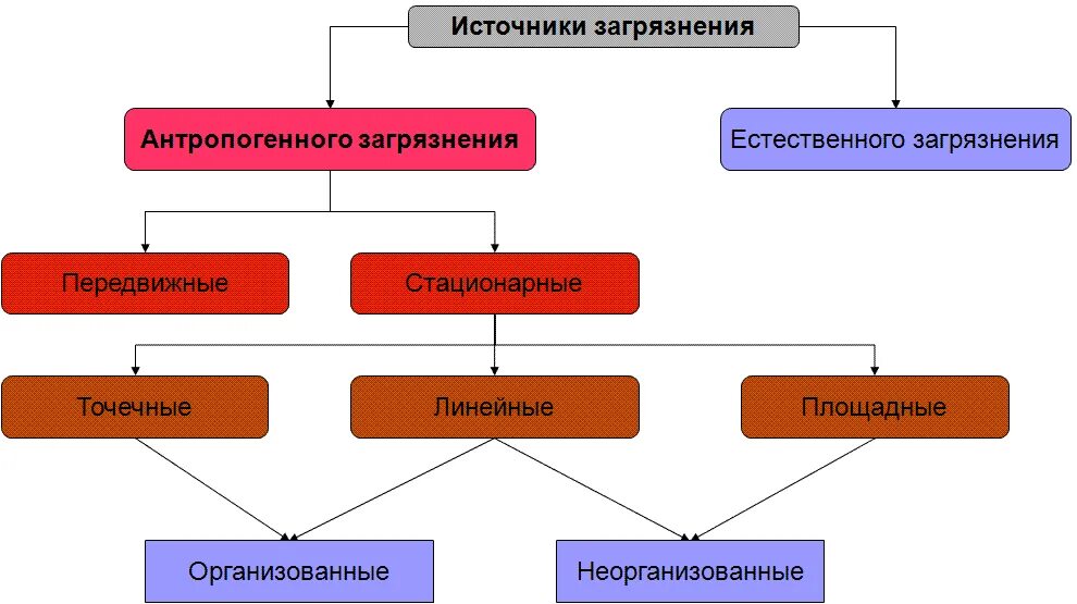 Источники выбросов. Организованные стационарные источники загрязнения. стационарные источники загрязнения атмосферного воздуха. основные стационарные источники загрязнения. классификация источников выбросов.