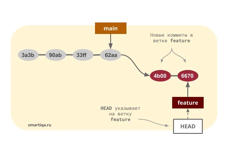 Переключение веток. Git ветки. Ветки и ветвления git. Создание новой ветки git.