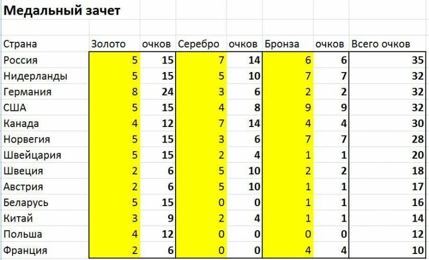 Зимние олимпийские игры 2022 медальный зачет. Результаты олимпиады. Греко римская борьба азия 2024 медальный зачет. Медальный зачет олимпиады. Медальный зачет олимпиады 2021.