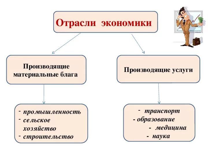 Урок производство 8 класс. Производство основа экономики 8 класс Обществознание. Производство основа экономики конспект. Обществознание. Экономика. Производство это в экономике Обществознание.