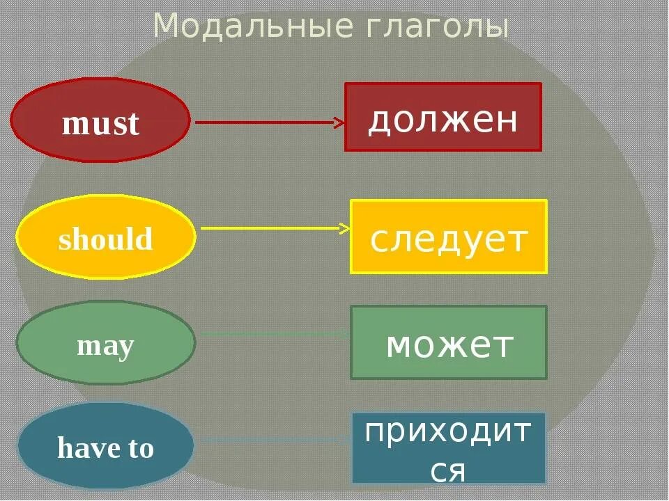 Модальные глаголы must have to should. Модальные глаголы англ. Модальные глаголы в английском языке для детей. Модальные глаголы can must have to. Can must разница