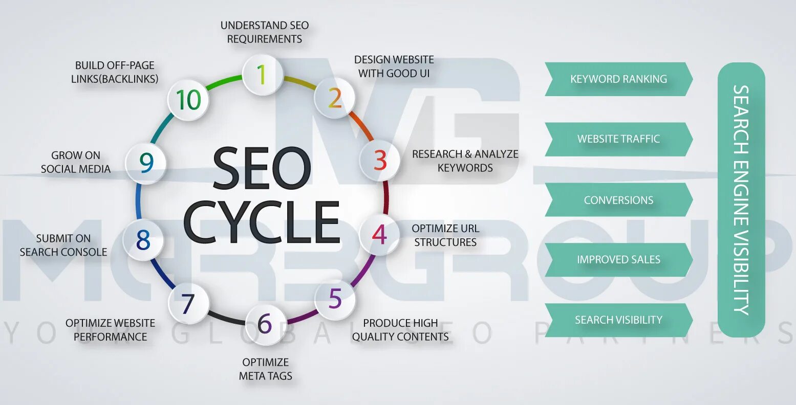 Делаю сео. Оптимизация сайта. Основы поисковой оптимизации SEO.. SEO схема. SEO продвижение сайтов.