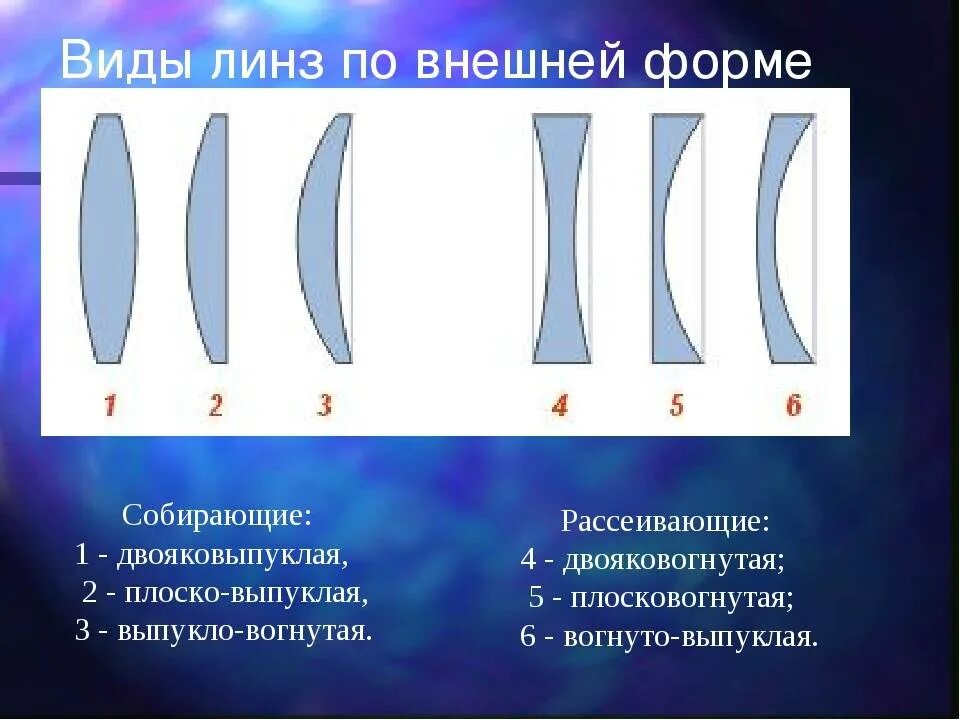 Линзы бывают физика. Типы линз физика. Собирающая линза и рассеивающая линза. Формы линз. Форма собирающей линзы.