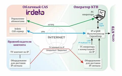 Управление абонентом