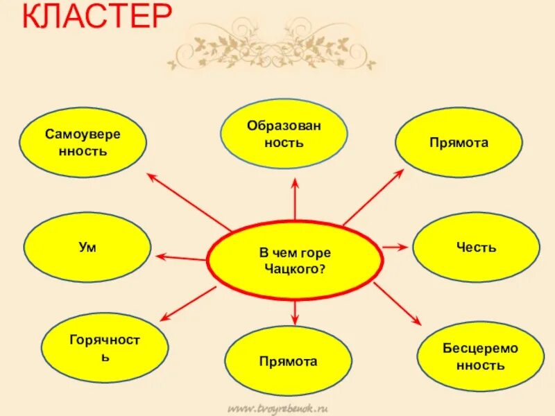 Кластер технология развития критического мышления. Кластер по литературе. Кластер изучения темы. Схема составления кластера. Составить план четыре художника