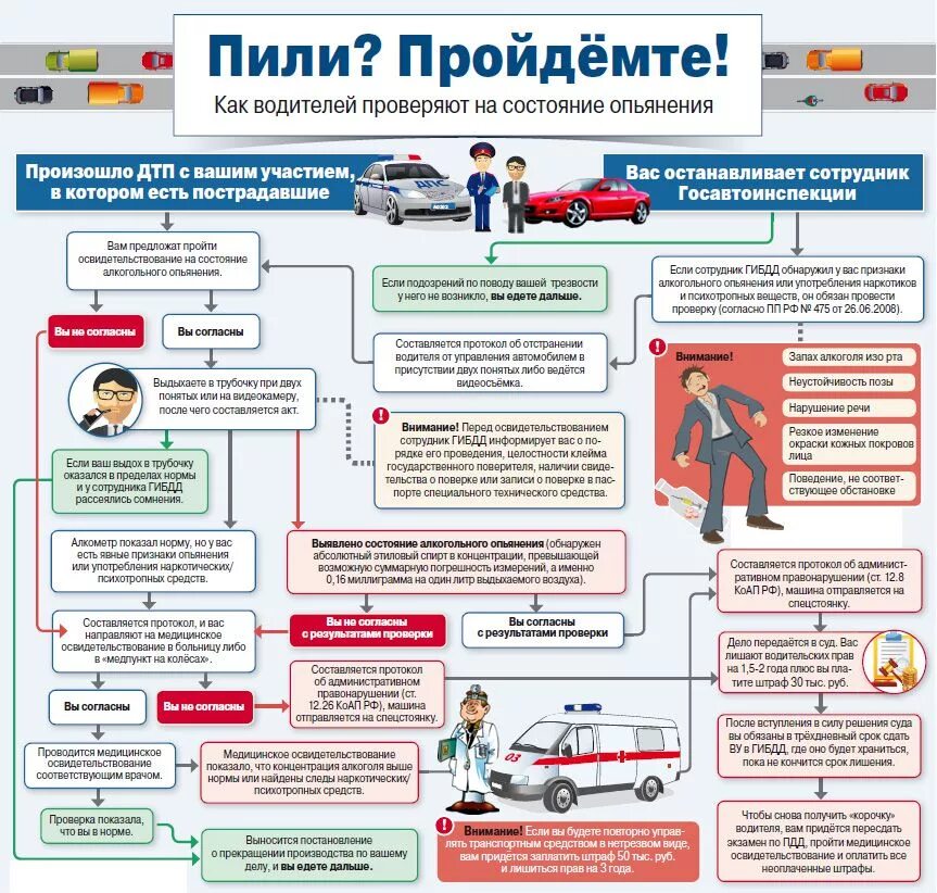 Потерпевший в дтп что делать. Проведение медицинского освидетельствования на состояние опьянения. Схема действий при ДТП. Порядок проведения освидетельствования. Алгоритм медицинского освидетельствования на состояние опьянения.