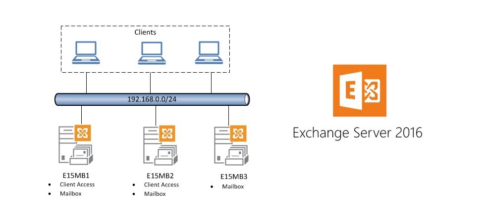 Схема Exchange 2016. Архитектура Exchange 2016. Обмен с сервером. Эксчендж сервер. Exchange client