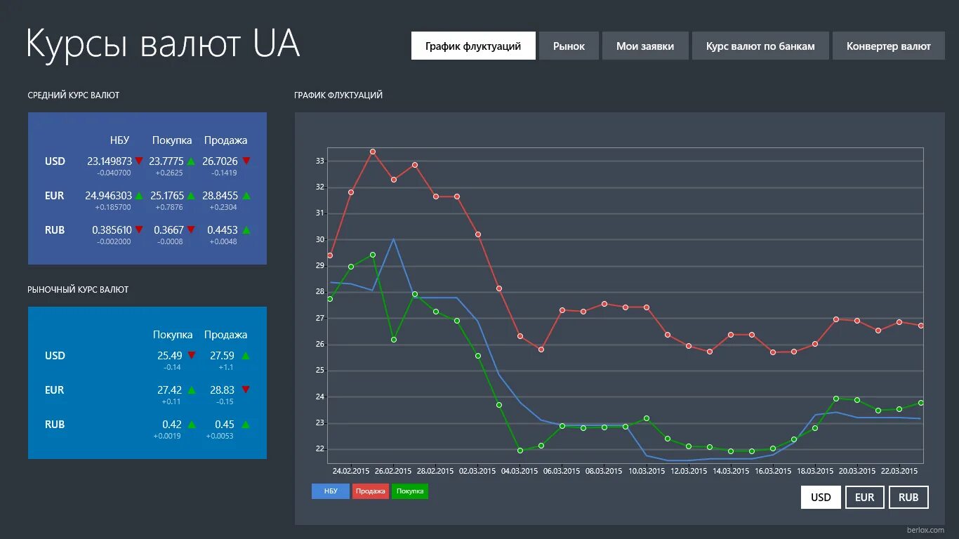 Курс доллара и евро продажа. Курсы валют. Котировки валют. Котировки валют график. Валютный курс график.