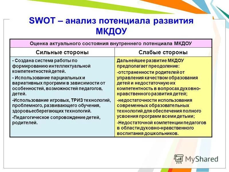 Общество групп анализа. SWOT анализ детского сада. Сильные стороны ДОУ. Анализ потенциала. SWOT анализ в образовании.