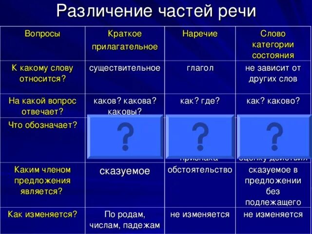 Какой частью речи является слово сейчас. Что отвечает на вопрос каков. вопрос какова. слова отвечающие на вопрос каков. какая часть речи отвечает на вопрос каков.