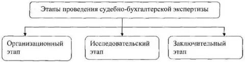 Проведение судебно бухгалтерской экспертизы