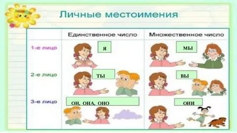 Личные местоимения в русском их