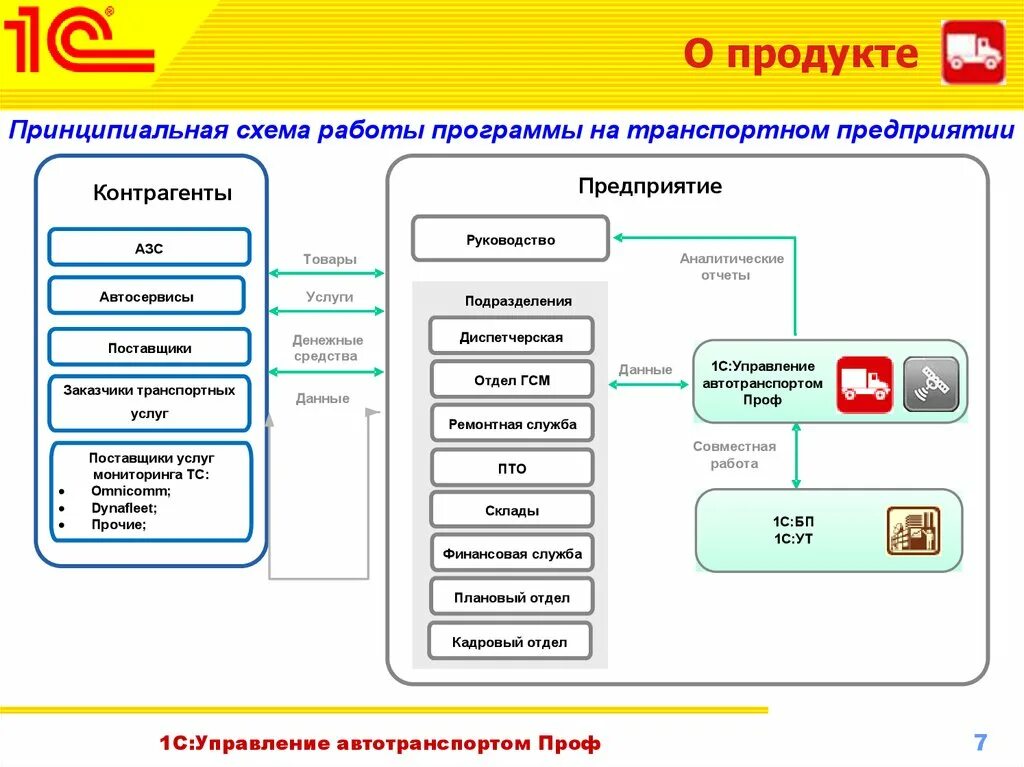 Программный продукт 1с управление автотранспортом. Управление автотранспортом 1с Рарус. 1с:предприятие 8. управление автотранспортом проф. Схема работы 1с предприятие учет по. Продукта технической системы