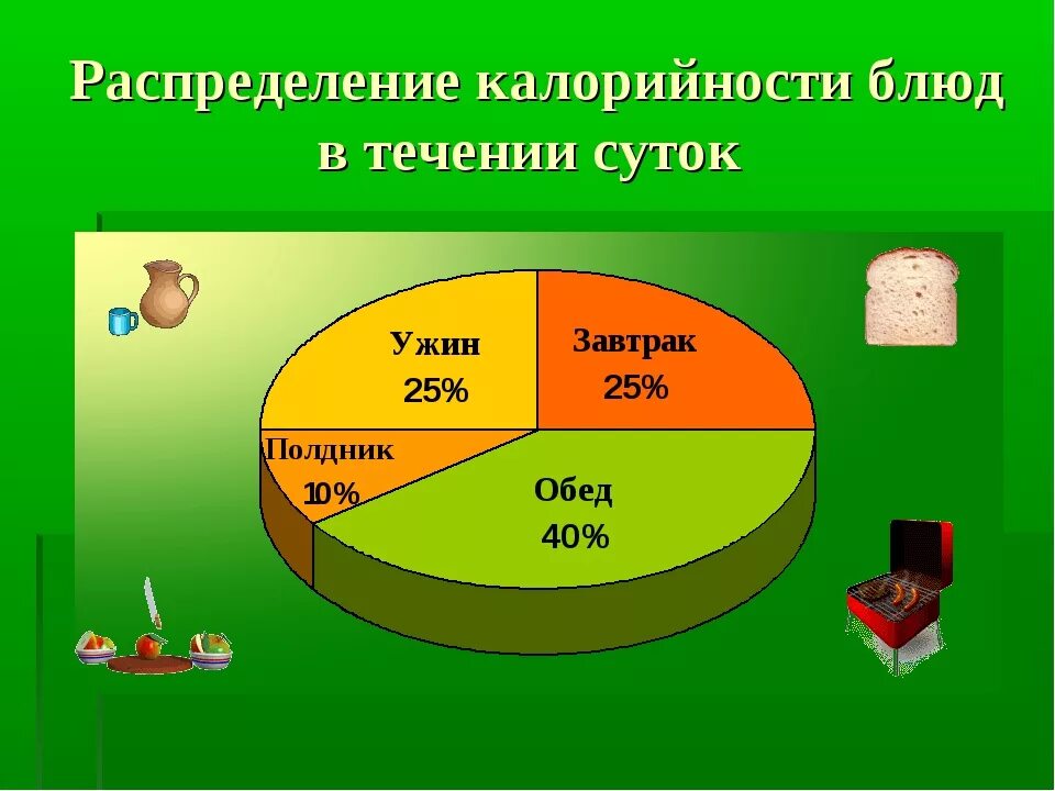 Распределение калорийности пищи. Распределение калорий на завтрак обед и ужин. Процентное соотношение завтрака обеда и ужина. Распределение калорийности на приемы пищи. Калорийность завтрака обеда и ужина