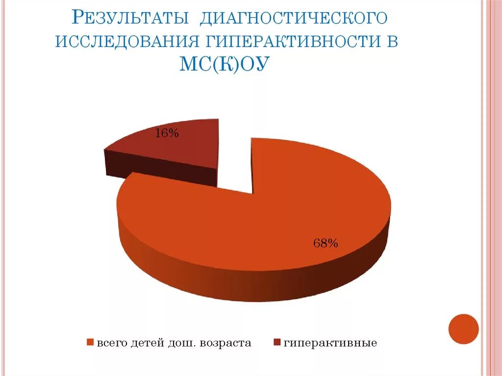 Результатов диагностического обследования. Диаграмма гиперактивности у детей. Диаграмма и гиперактивности ребенка по п. Диагностика опрос. Диаграмма и гиперактивности ребенка по педагогики.