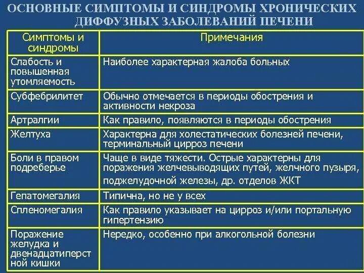 Заболевание печен. Основные синдромы при патологии печени. Клинические симптомы поражения печени. Основные клинические синдромы при заболеваниях печени.