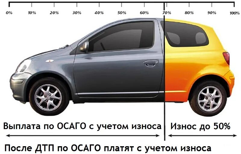 Выплата по осаго с учетом износа. Износ по осаго. гап страхование что это. что такое gap в страховании автомобиля. gap каско.