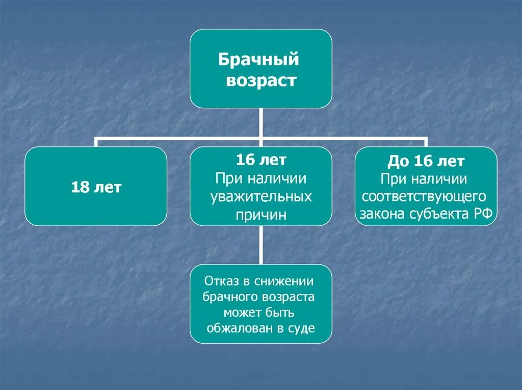 Брачный Возраст. Снижение брачного возраста. Основания снижения брачного возраста. При наличии уважительных причин брачный Возраст может быть снижен. Каков брачный возраст