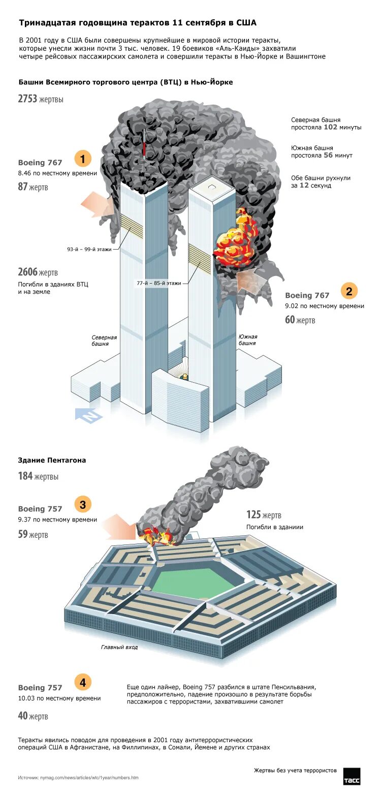 Схема теракта 11 сентября. 11 Сентября 2001 схема. Теракт 11 сентября 2001 статистика.